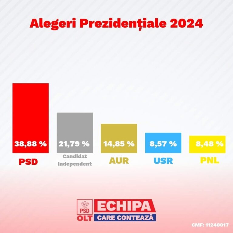 PSD Olt – Locul 2 pe țară
