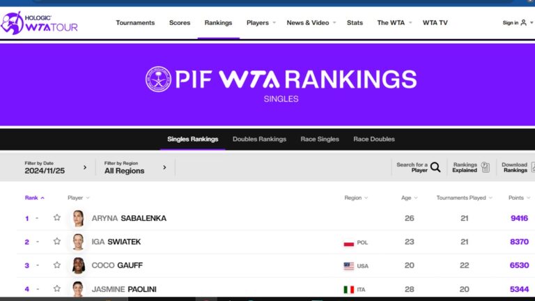 Tenis | Nicio schimbare în top 40 WTA
