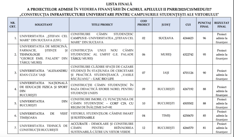 LISTA FINALĂ Șapte universități din țară  vor primi peste 43 de milioane de euro  prin PNRR pentru construirea de cămine / Studenții ar urma să se cazeze în acestea din 2026