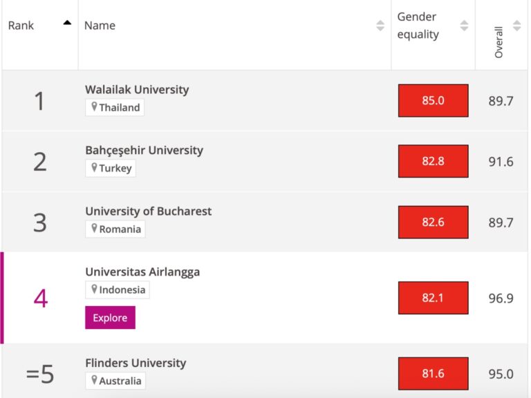 Universitatea din București – prima din UE și a 3-a din lume la promovarea egalității de gen – Impact Ranking 2025 al Times Higher Education / 25 de universități românești incluse în clasamentul global