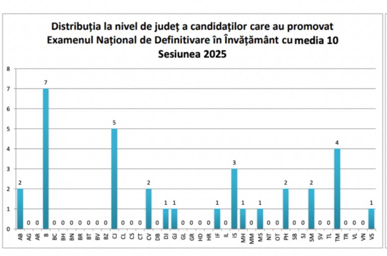 Mediile de 10 la Definitivat 2025. Scădere de 44% a numărului de medii maxime, comparativ cu anul trecut: 33 de profesori au obținut 10