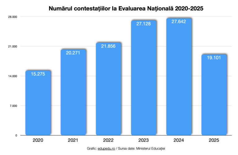 BREAKING Cel mai mic număr de contestații din ultimii ani la Evaluarea Națională 2025. Au fost depuse peste 19.000 de contestații, după transparentizarea examenului prin vizualizarea lucrărilor
