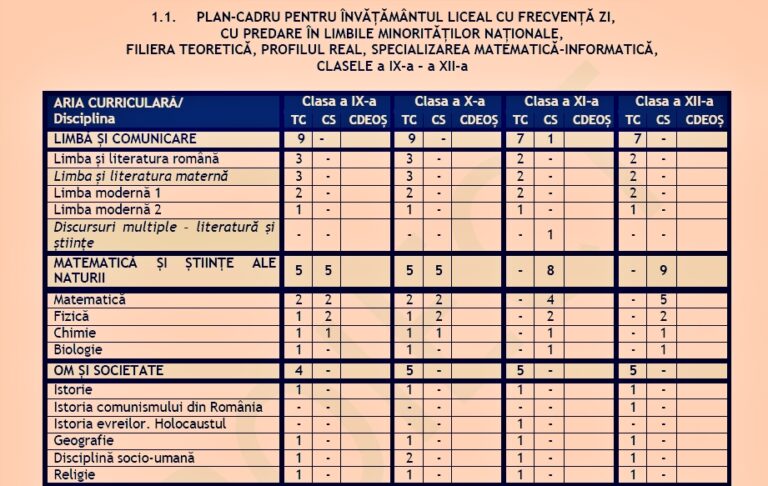 Planurile-cadru pentru liceu, clasele cu predare în limba minorităților, învățământ special, intensiv/bilingv și seral, puse în dezbatere de Ministerul Educației și Cercetării. Propunerile pot fi trimise până pe 15 octombrie / Ar urma să se aplice din septembrie 2026