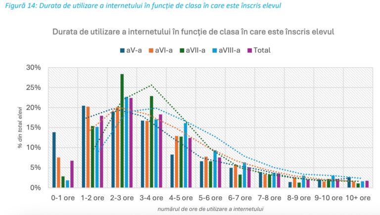 Un sfert dintre elevii de gimnaziu din România petrec aproape la fel de mult pe Internet cât petrec la școală / În medie, elevii stau online la fel de mult ca în compania familiei, iar jumătate folosesc cel mai mult Internetul înainte de culcare – Raport UNICEF – Ministerul Educației Un sfert dintre elevii de gimnaziu din România petrec aproape la fel de mult pe Internet cât petrec la școală / În medie, elevii stau online la fel de mult ca în compania familiei, iar jumătate folosesc cel mai mult Internetul înainte de culcare – Raport UNICEF – Ministerul Educației