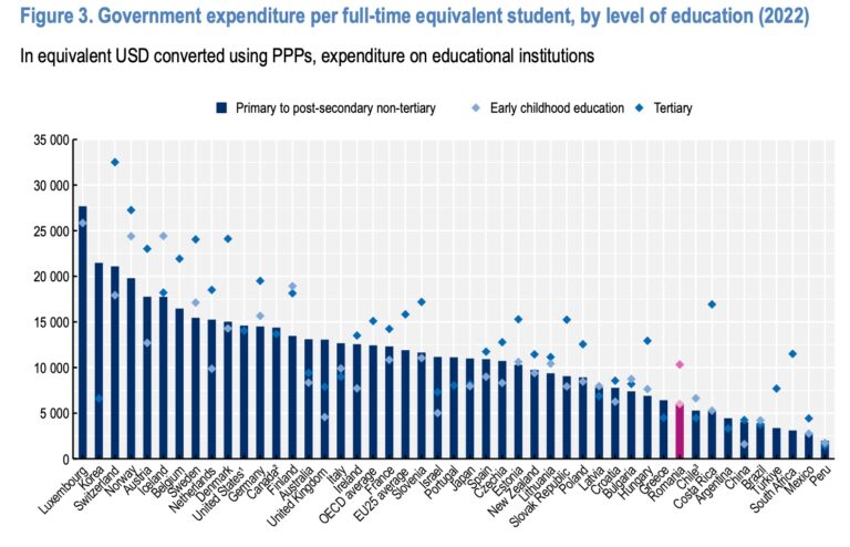 BREAKING România este ultima țară europeană la capacitatea de a-i ține pe copii și tineri în școală: o treime dintre adolescenți și 1 din 6 copii nu erau înscriși în școală, în 2023 / Un sfert dintre tinerii români de 18-24 de ani nici nu învață, nici nu muncesc – Raportul anual OCDE „Education at a Glance 2025”, despre efectele cheltuielilor mici și ale lipsei de acțiune în educație