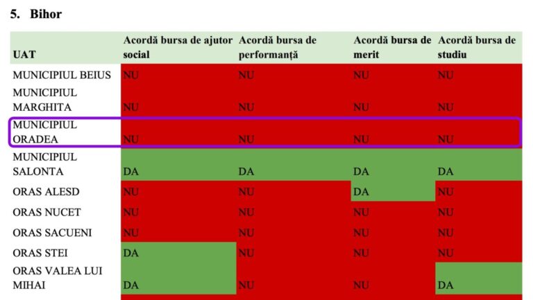 ANALIZĂ Tăierile aduse burselor pentru elevi, justificate de premierul Bolojan prin comparații de tip mere cu pere. El invocă situația burselor din perioade când acestea erau administrate de autoritățile locale / Raport din 2020: În ultimul an al lui Bolojan ca primar, la Oradea nu au fost acordate niciun fel de burse, cu nerespectarea Constituției și a Legii educației